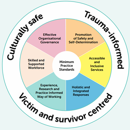 A circle diagram in bright colours, which lists the three core values in an outer circle, and shows the six Standards in an inner circle.