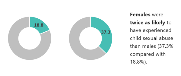 two pie charts showing that females were twice as likely to have experienced child sexual abuse than males (37.3% compared with18.8%)
