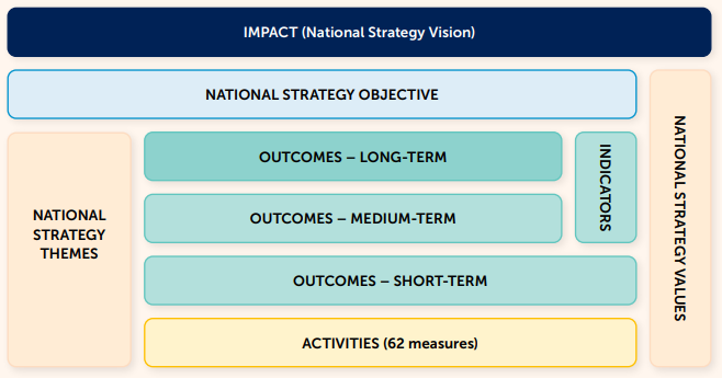 A diagram showing the structure of a national strategy with levels: impact, objective, long-, medium-, and short-term outcomes, activities, themes, indicators, and values.