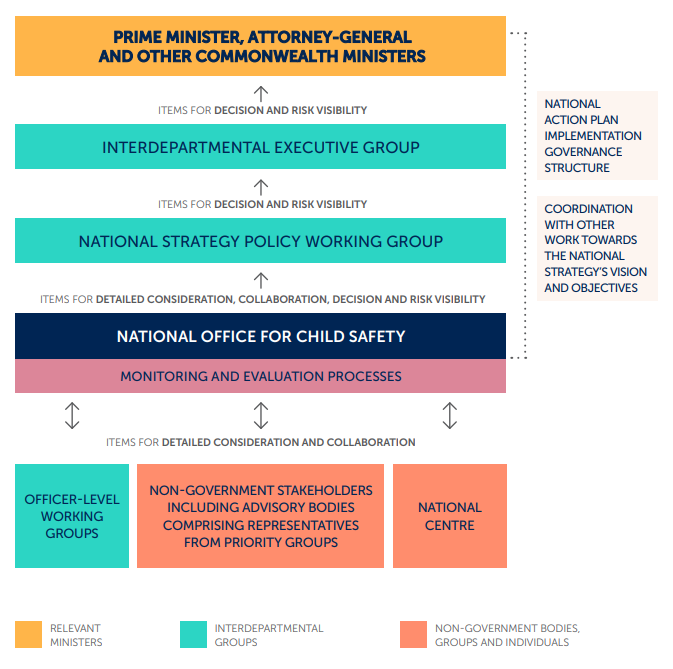 Implementation governance structure for the First Commonwealth Action Plan