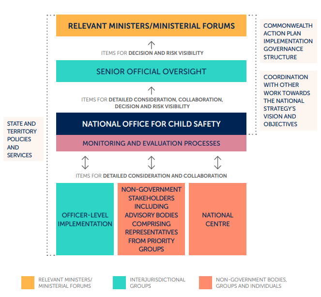 Implementation governance structure for the National Strategy to Prevent and Respond to Child Sexual Abuse 2021-2030
